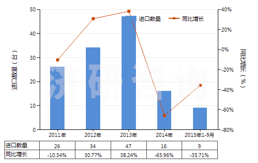 2011-2015年9月中國精餾塔(HS84194020)進口量及增速統(tǒng)計